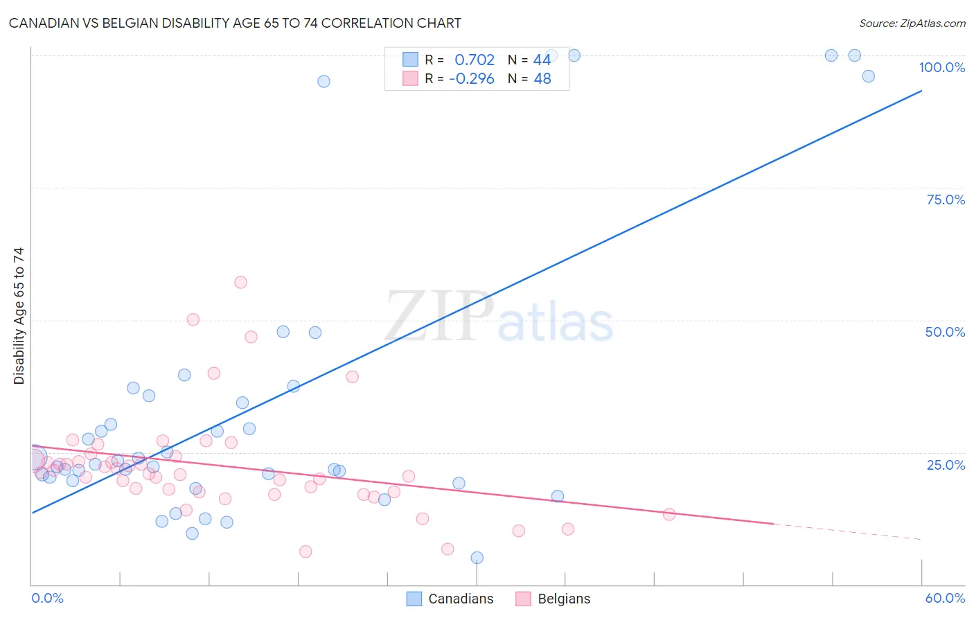 Canadian vs Belgian Disability Age 65 to 74