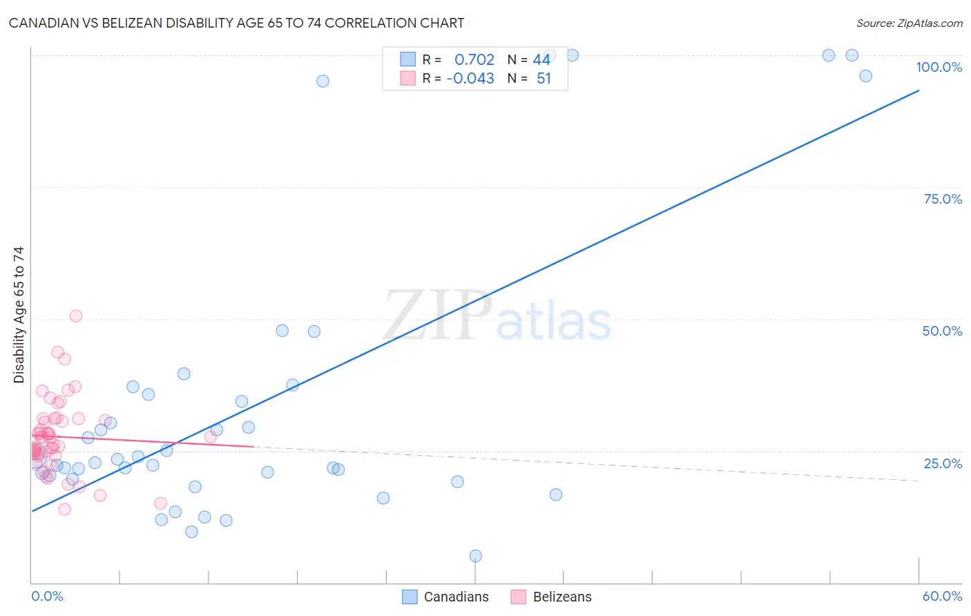 Canadian vs Belizean Disability Age 65 to 74