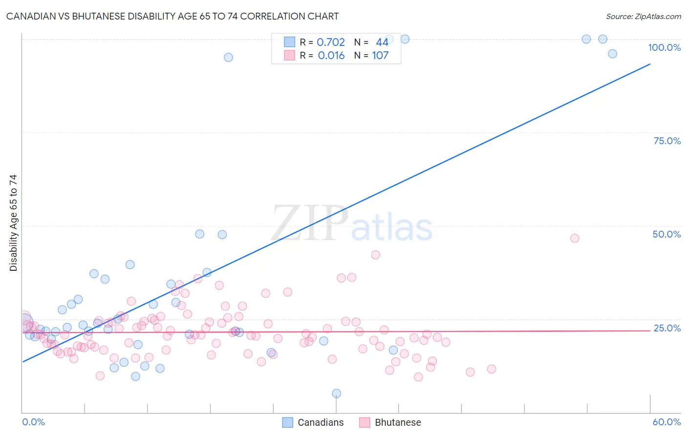 Canadian vs Bhutanese Disability Age 65 to 74