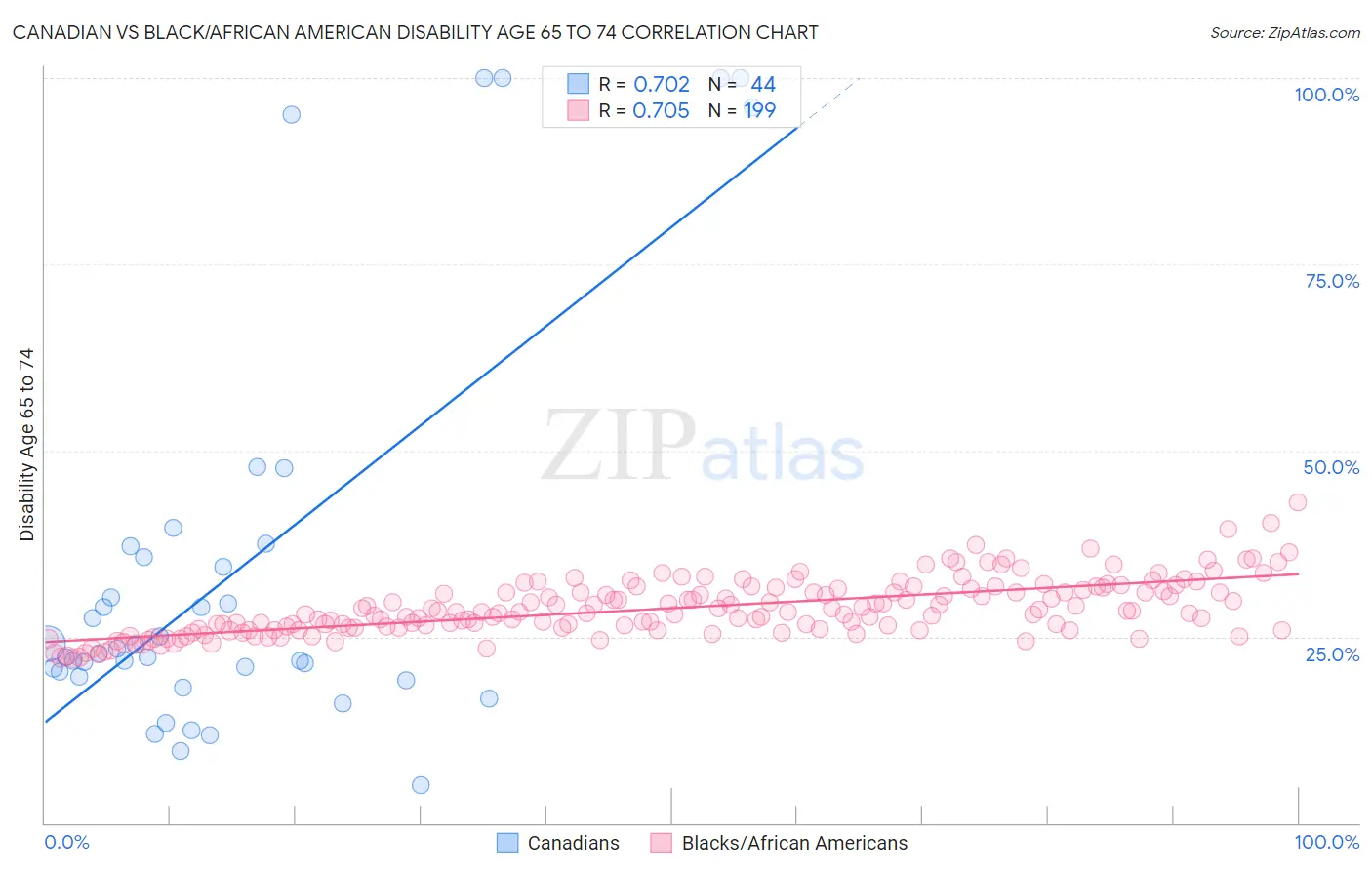 Canadian vs Black/African American Disability Age 65 to 74