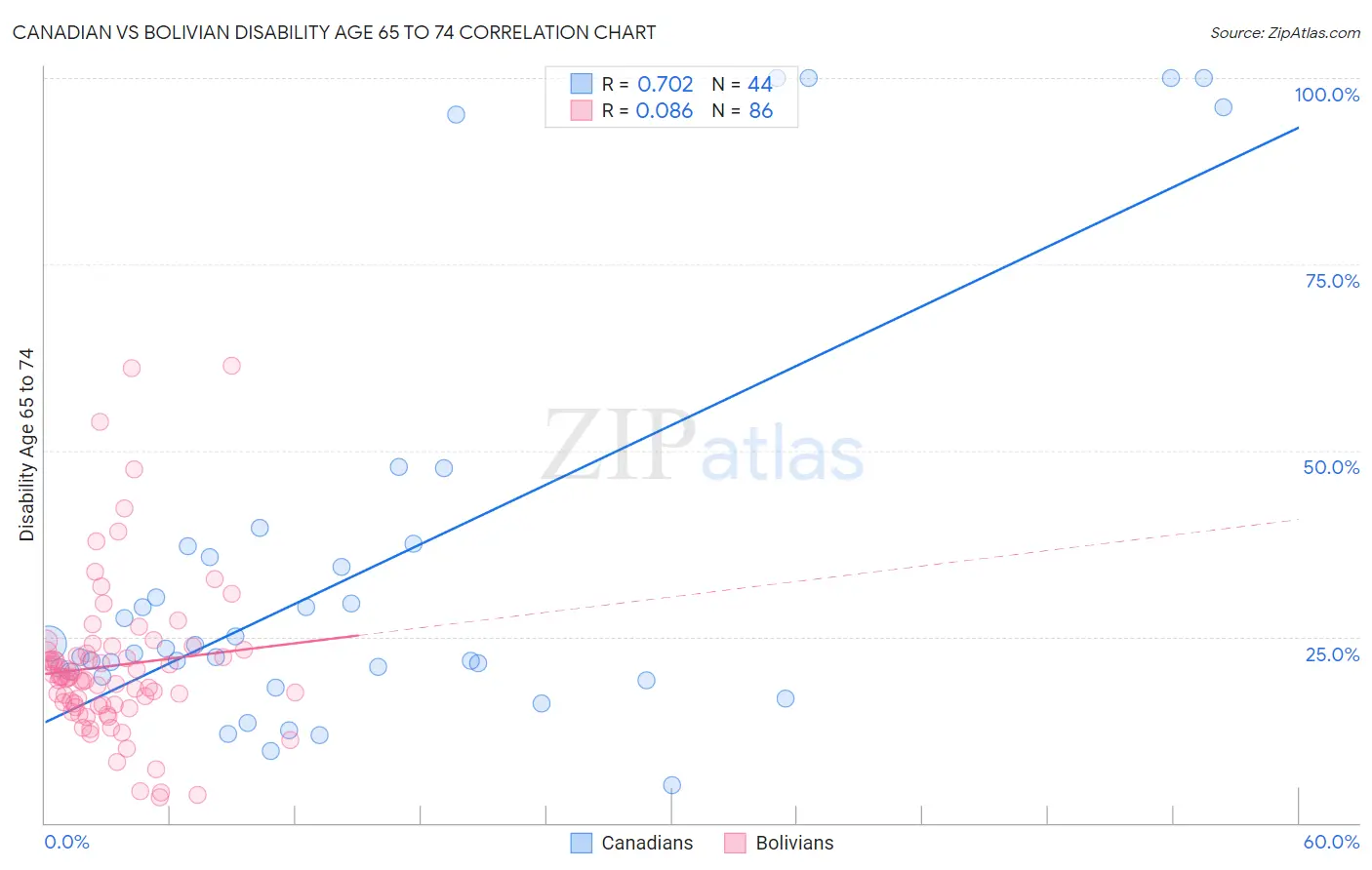 Canadian vs Bolivian Disability Age 65 to 74