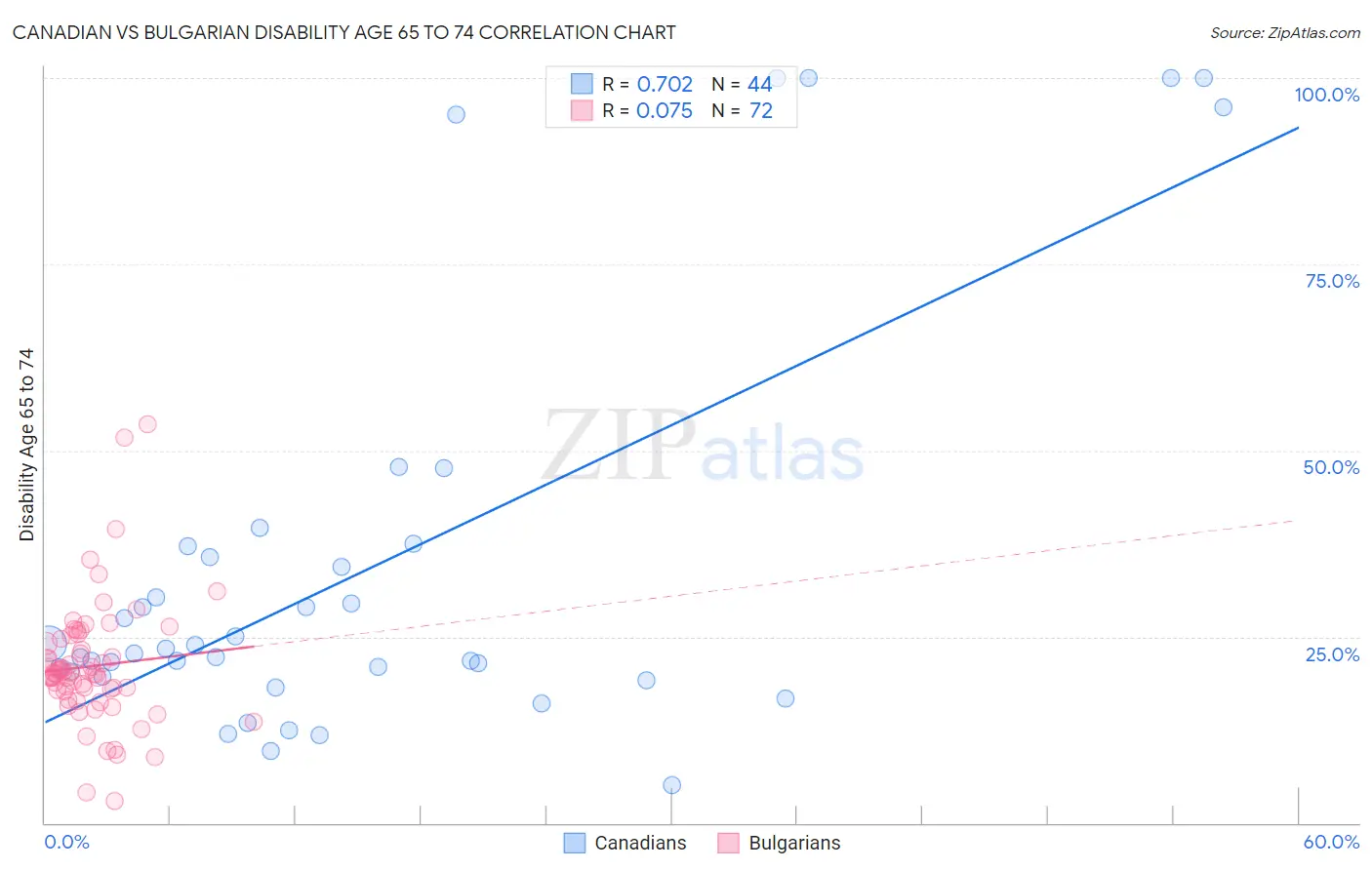 Canadian vs Bulgarian Disability Age 65 to 74