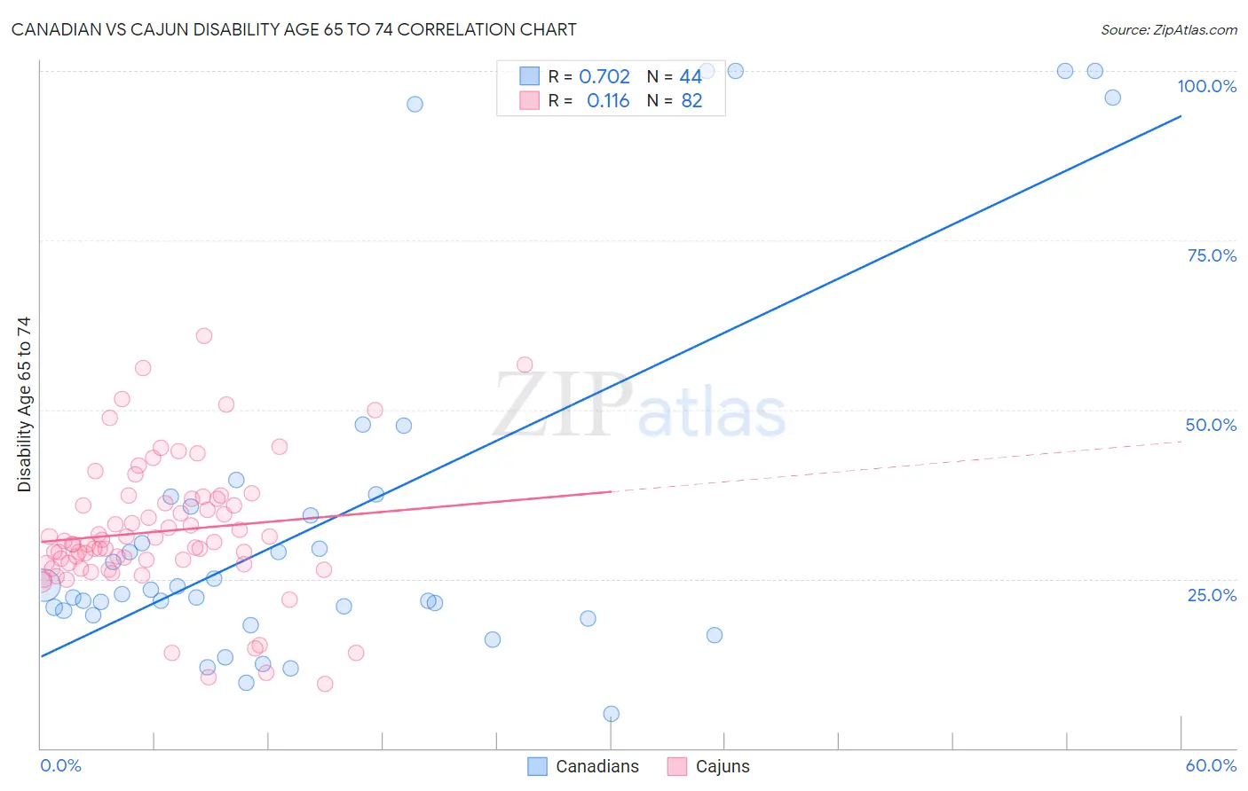Canadian vs Cajun Disability Age 65 to 74