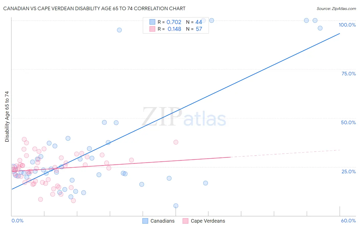 Canadian vs Cape Verdean Disability Age 65 to 74