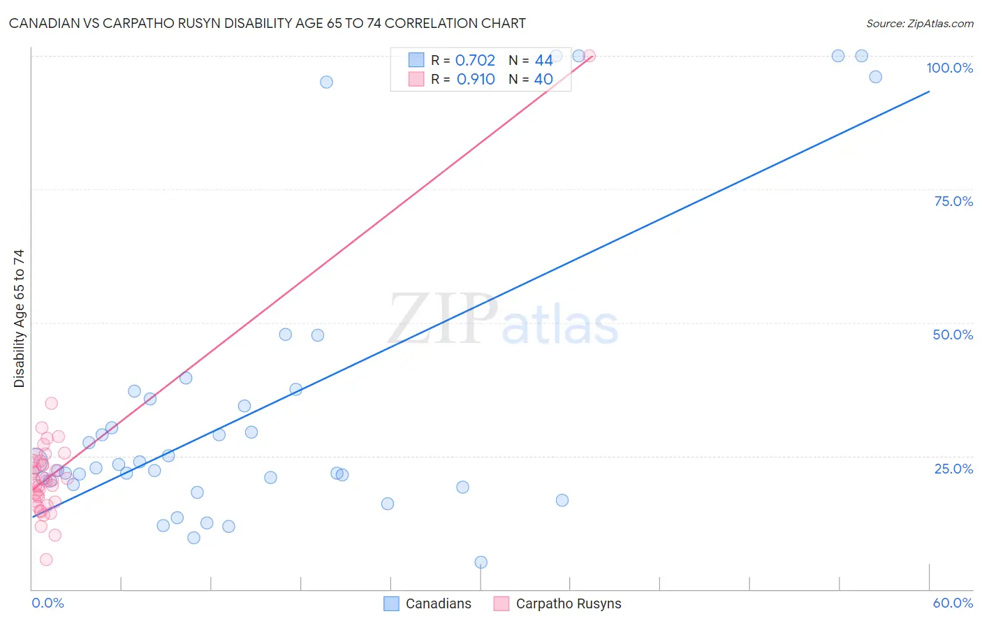 Canadian vs Carpatho Rusyn Disability Age 65 to 74