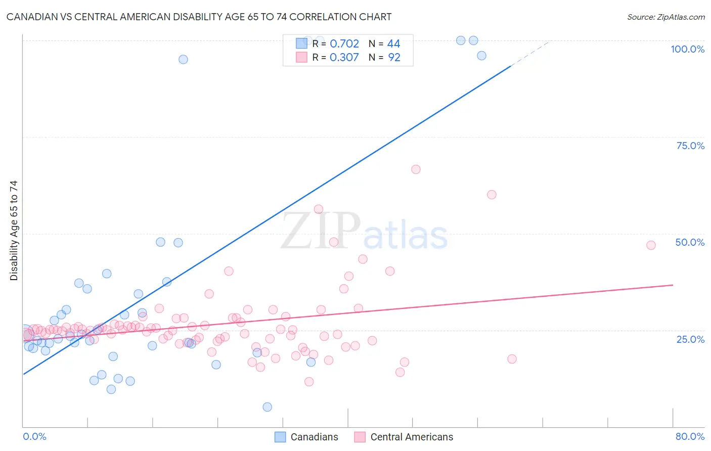 Canadian vs Central American Disability Age 65 to 74