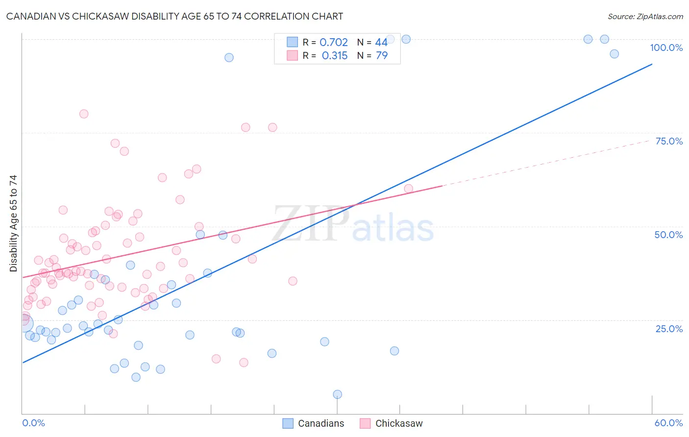 Canadian vs Chickasaw Disability Age 65 to 74