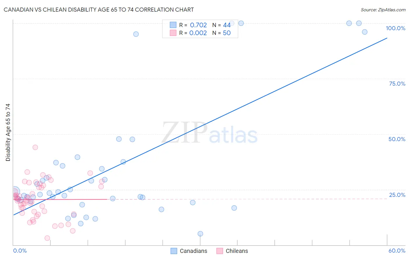 Canadian vs Chilean Disability Age 65 to 74