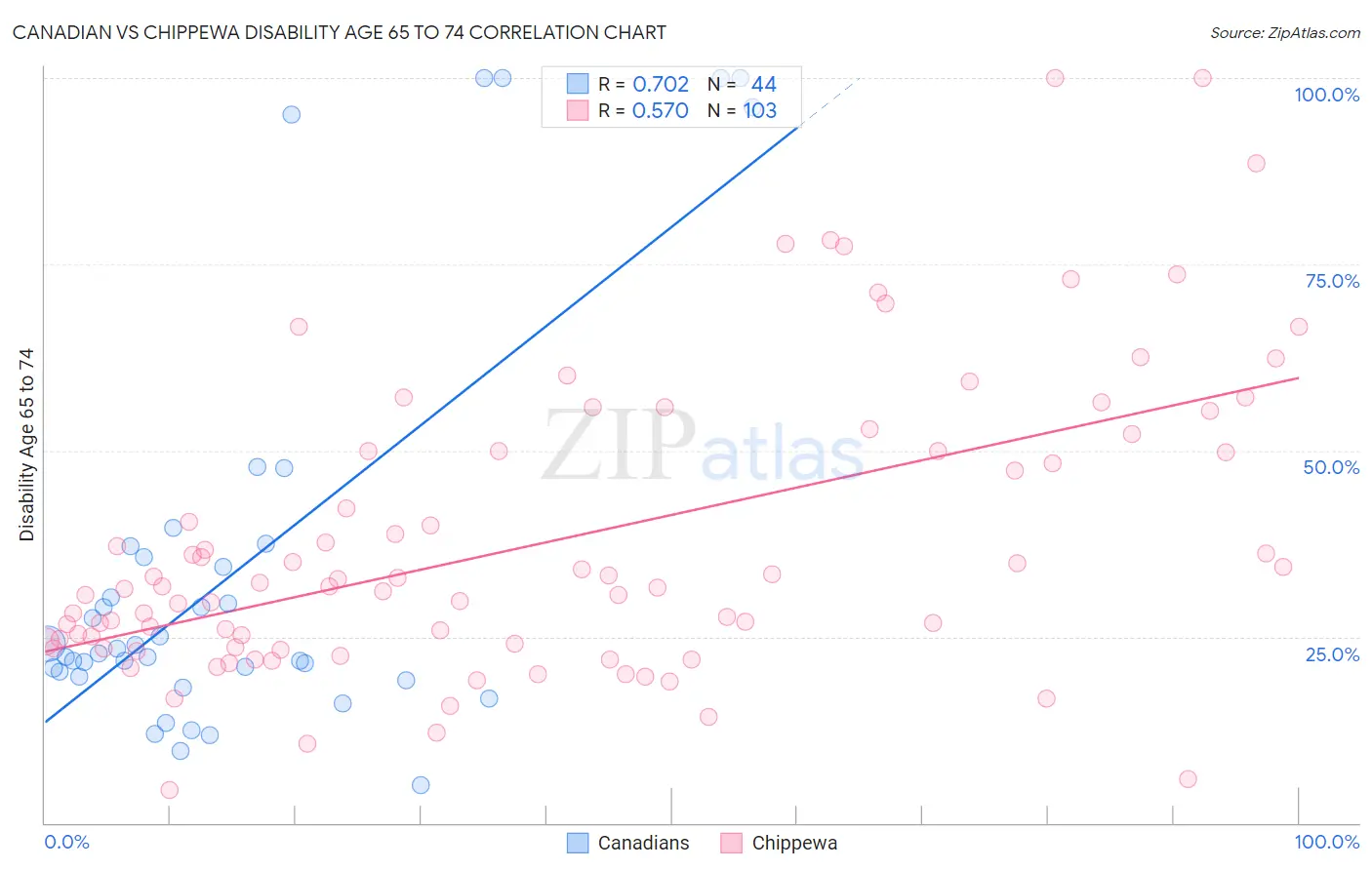 Canadian vs Chippewa Disability Age 65 to 74