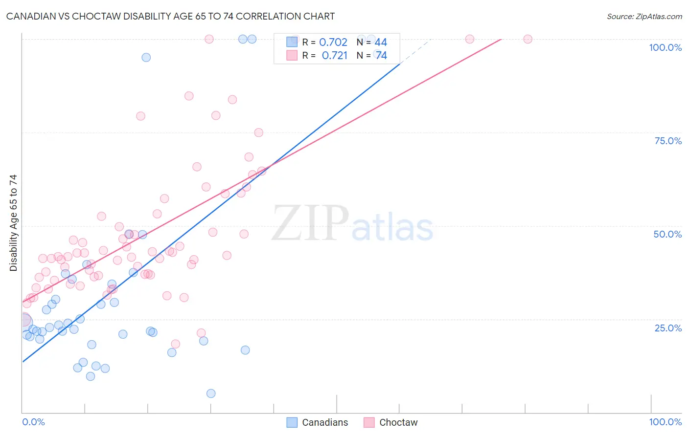 Canadian vs Choctaw Disability Age 65 to 74