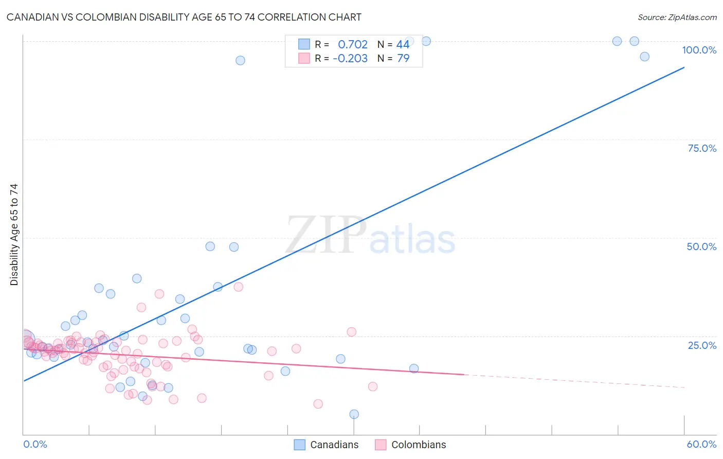 Canadian vs Colombian Disability Age 65 to 74