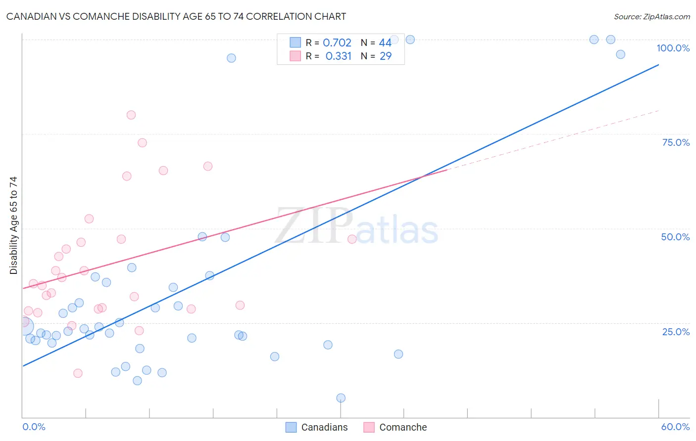 Canadian vs Comanche Disability Age 65 to 74