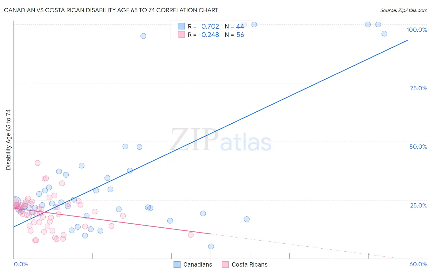 Canadian vs Costa Rican Disability Age 65 to 74