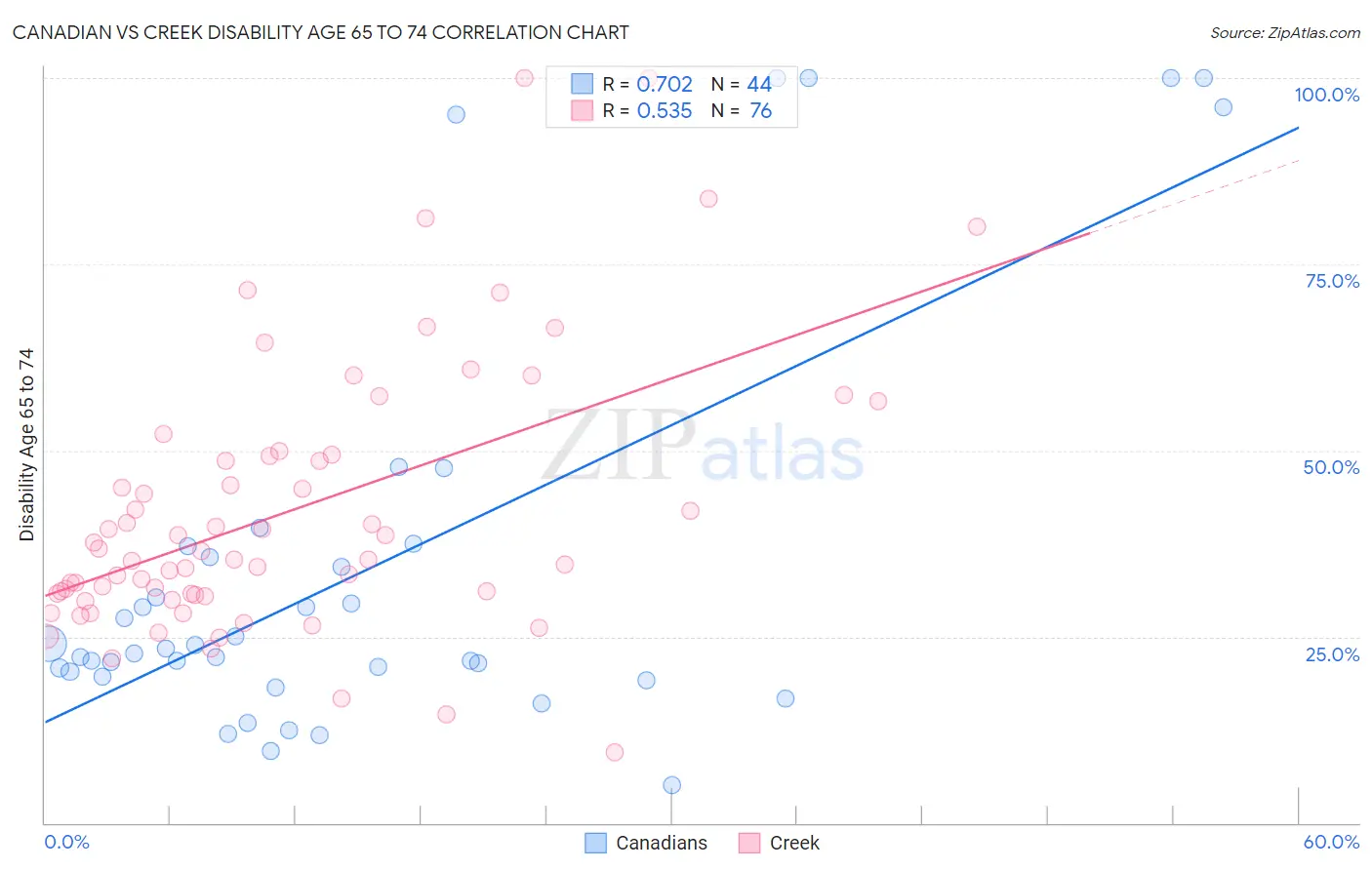 Canadian vs Creek Disability Age 65 to 74