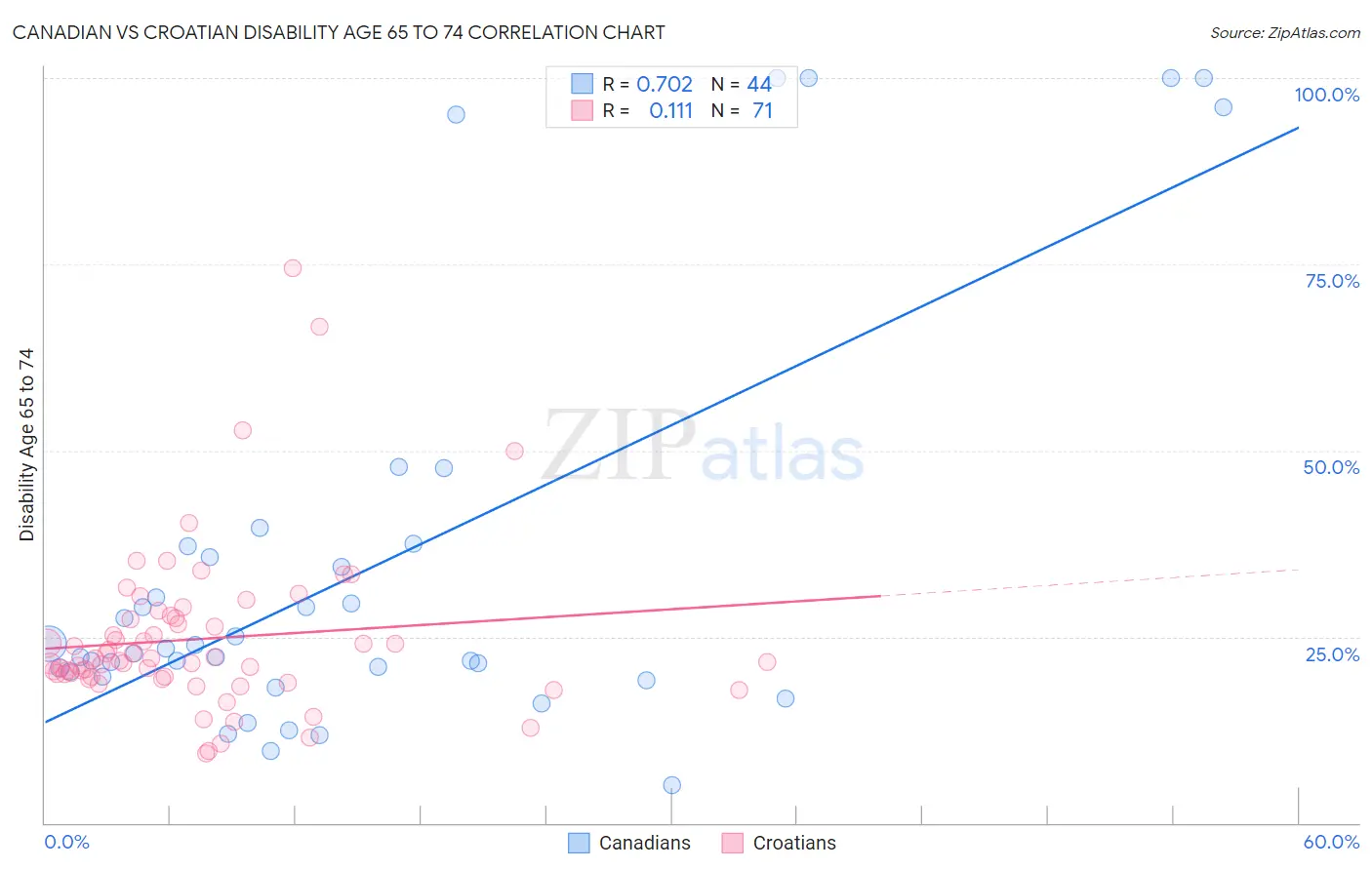 Canadian vs Croatian Disability Age 65 to 74