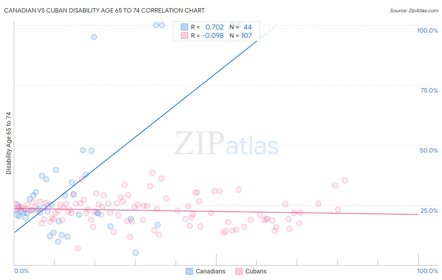 Canadian vs Cuban Disability Age 65 to 74