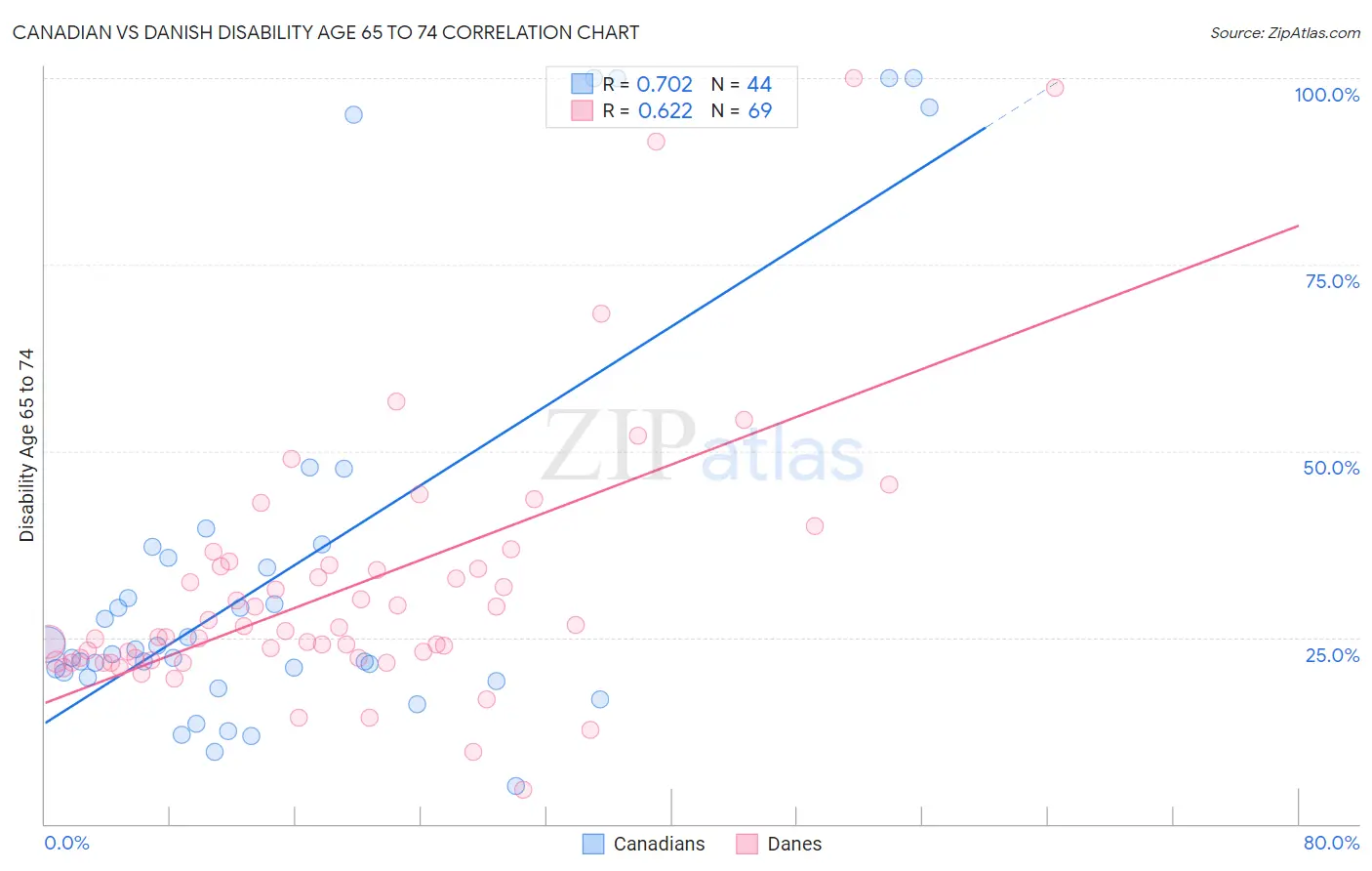 Canadian vs Danish Disability Age 65 to 74