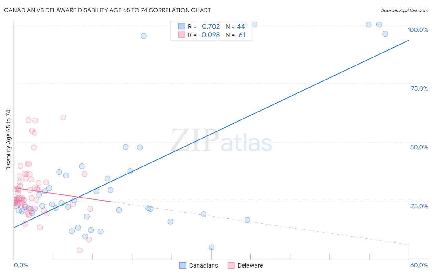 Canadian vs Delaware Disability Age 65 to 74