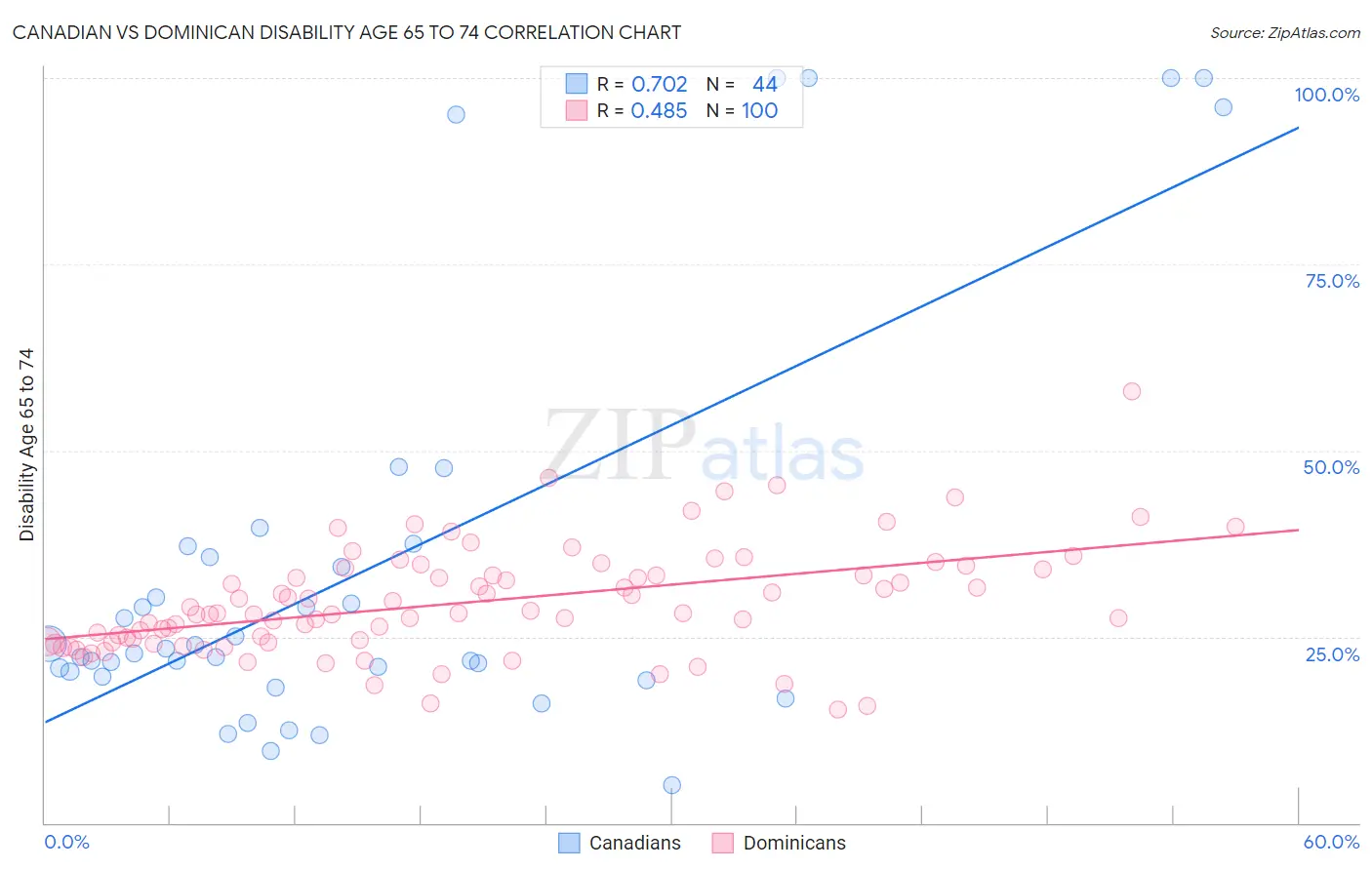 Canadian vs Dominican Disability Age 65 to 74