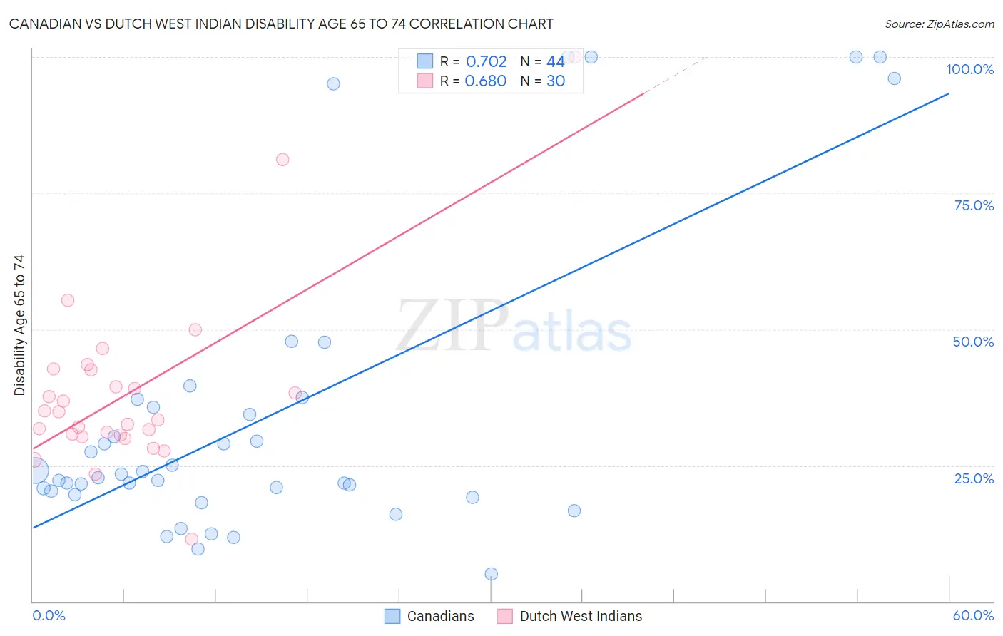 Canadian vs Dutch West Indian Disability Age 65 to 74