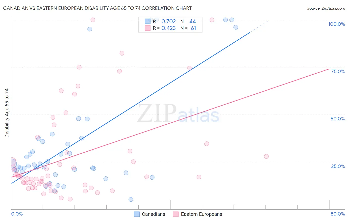 Canadian vs Eastern European Disability Age 65 to 74