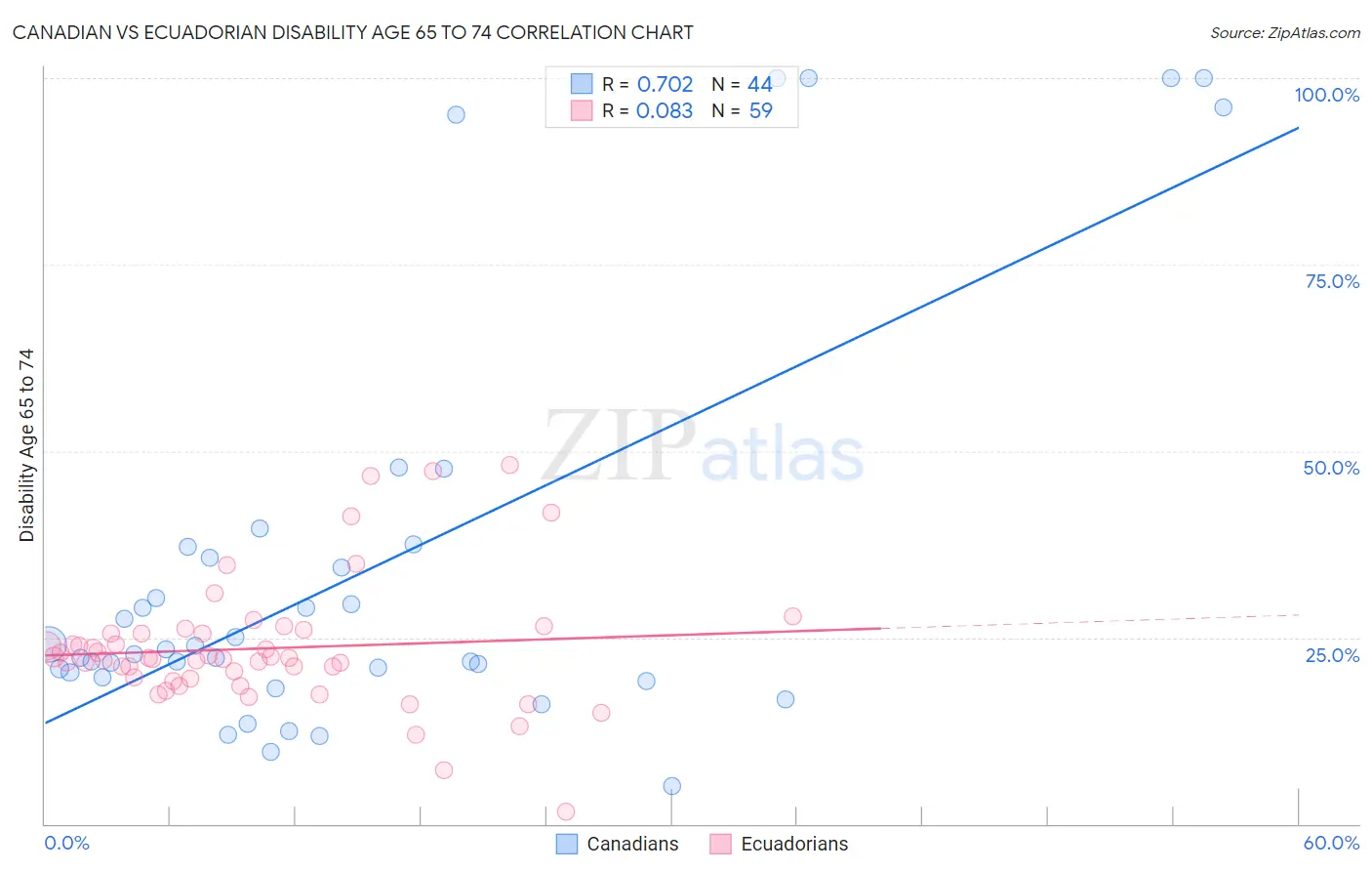 Canadian vs Ecuadorian Disability Age 65 to 74
