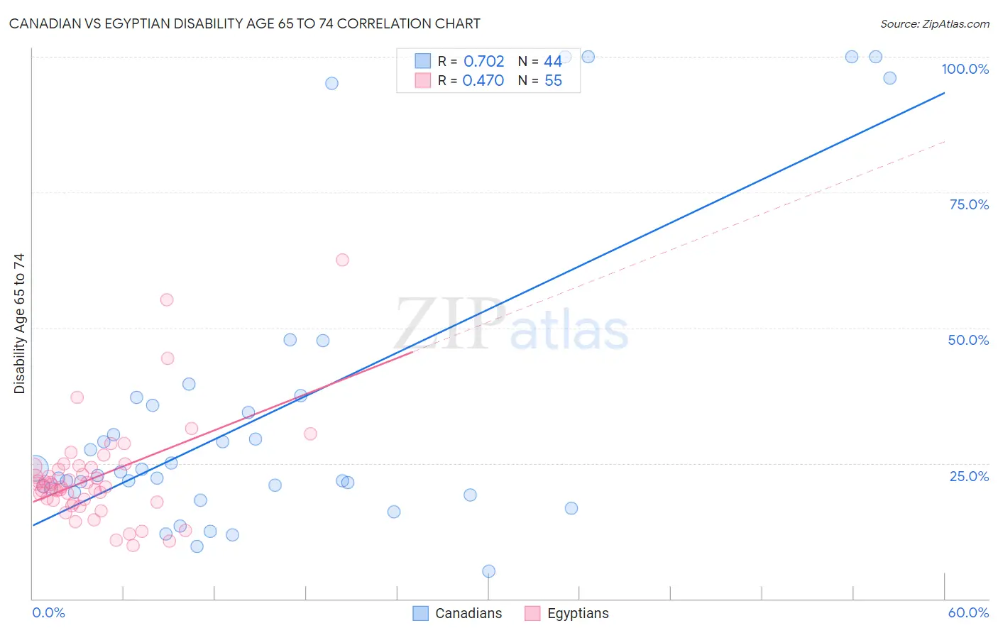Canadian vs Egyptian Disability Age 65 to 74