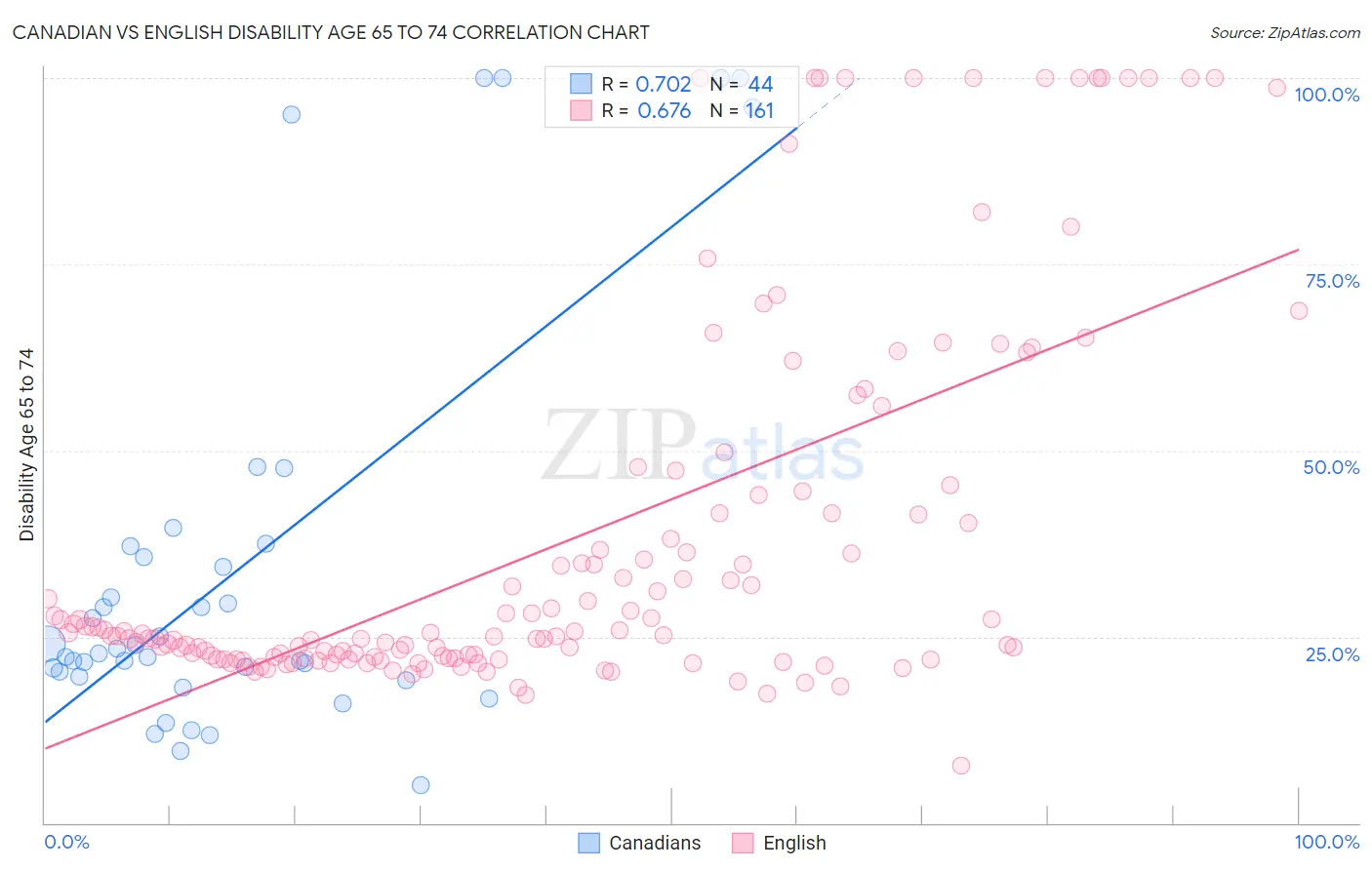 Canadian vs English Disability Age 65 to 74
