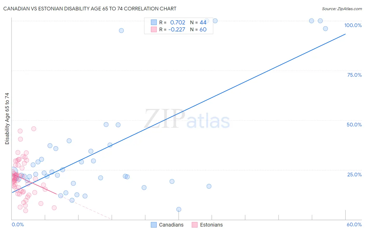 Canadian vs Estonian Disability Age 65 to 74