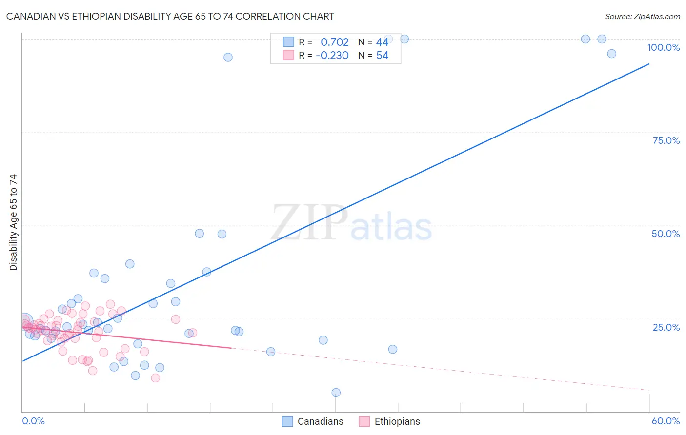 Canadian vs Ethiopian Disability Age 65 to 74