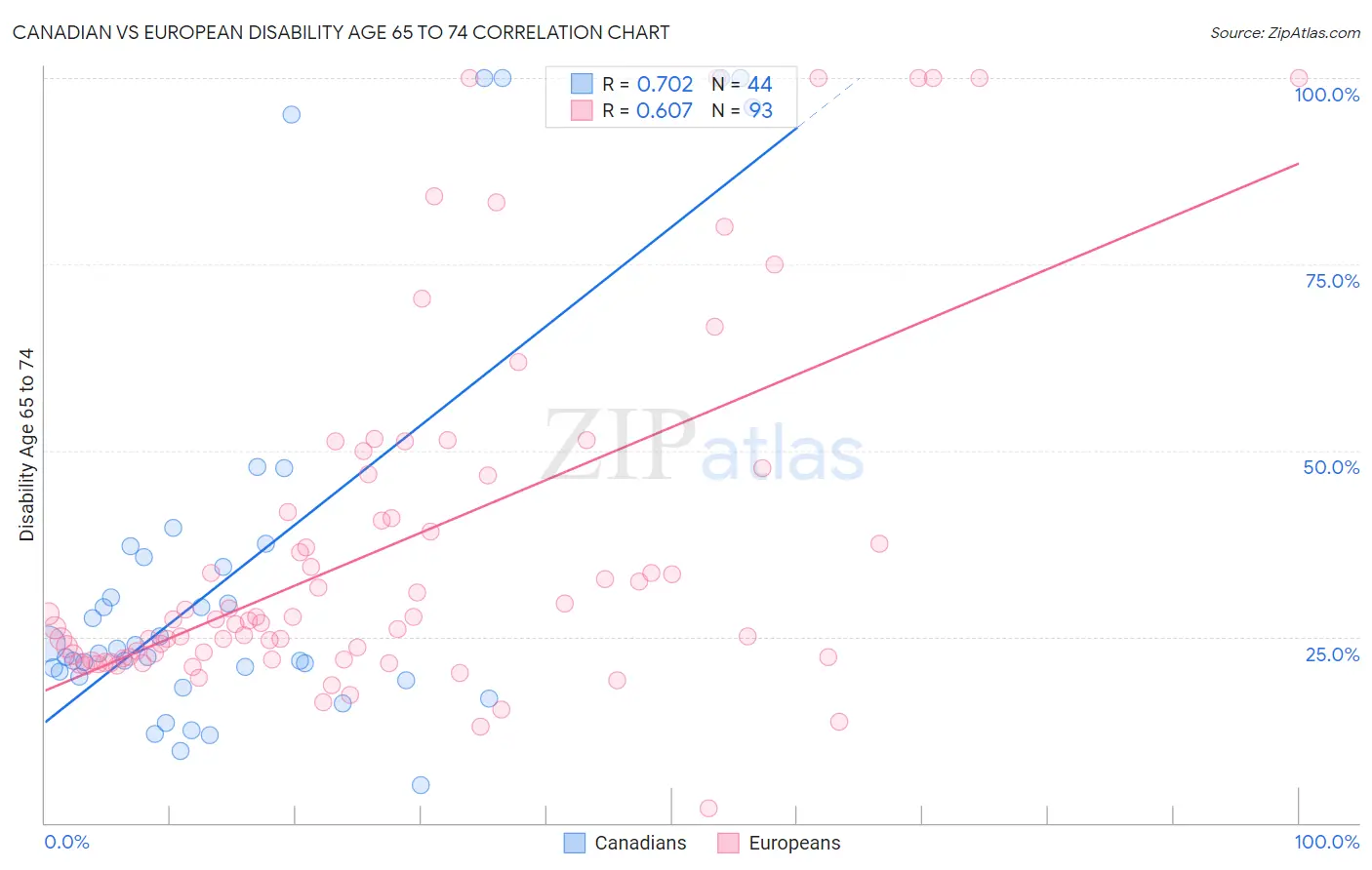 Canadian vs European Disability Age 65 to 74