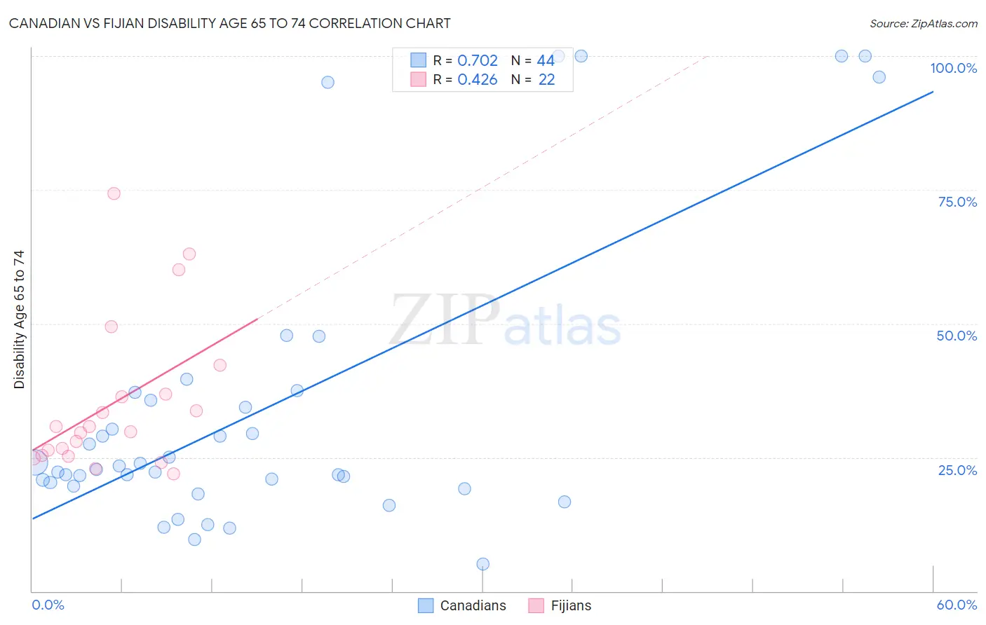 Canadian vs Fijian Disability Age 65 to 74