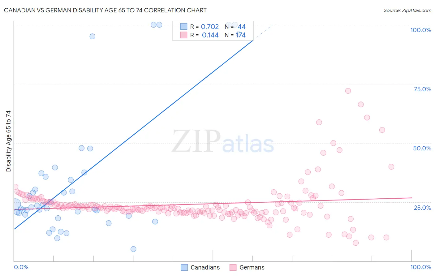 Canadian vs German Disability Age 65 to 74