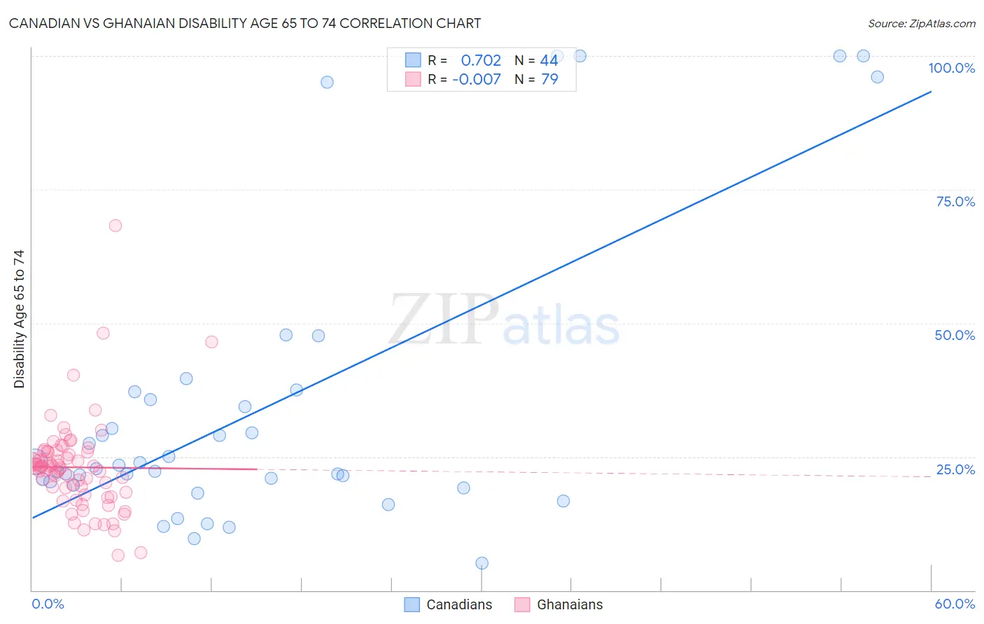 Canadian vs Ghanaian Disability Age 65 to 74