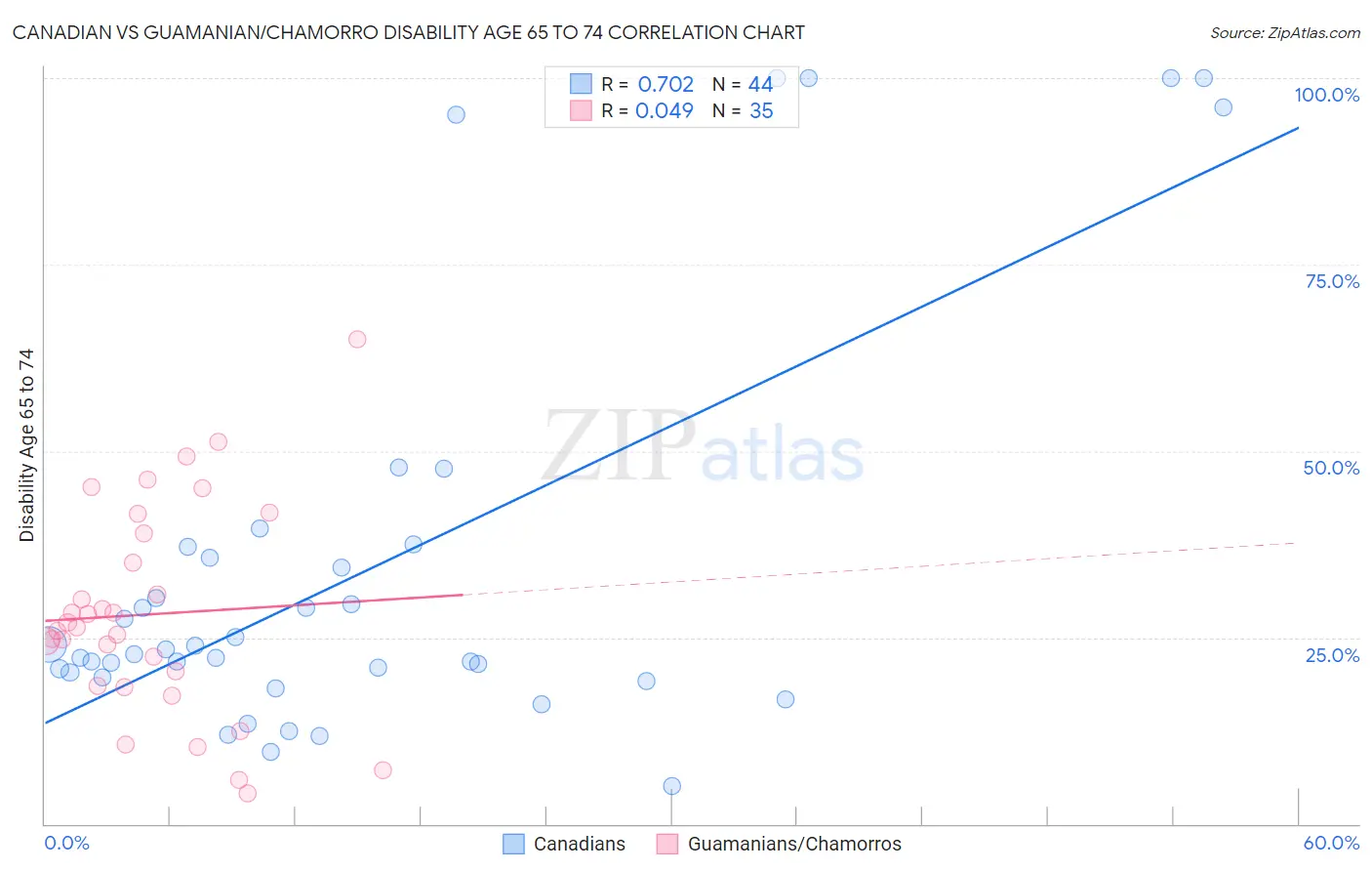 Canadian vs Guamanian/Chamorro Disability Age 65 to 74