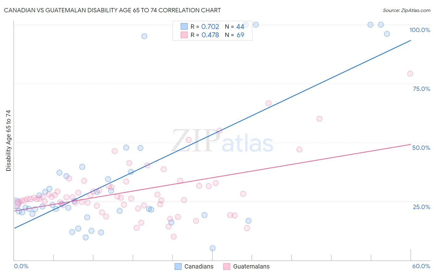 Canadian vs Guatemalan Disability Age 65 to 74