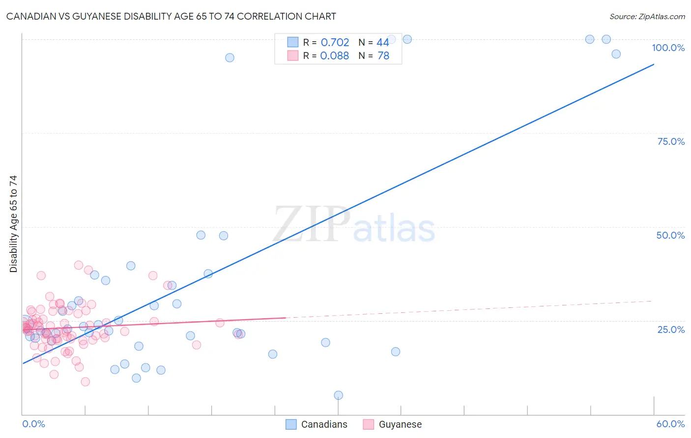 Canadian vs Guyanese Disability Age 65 to 74