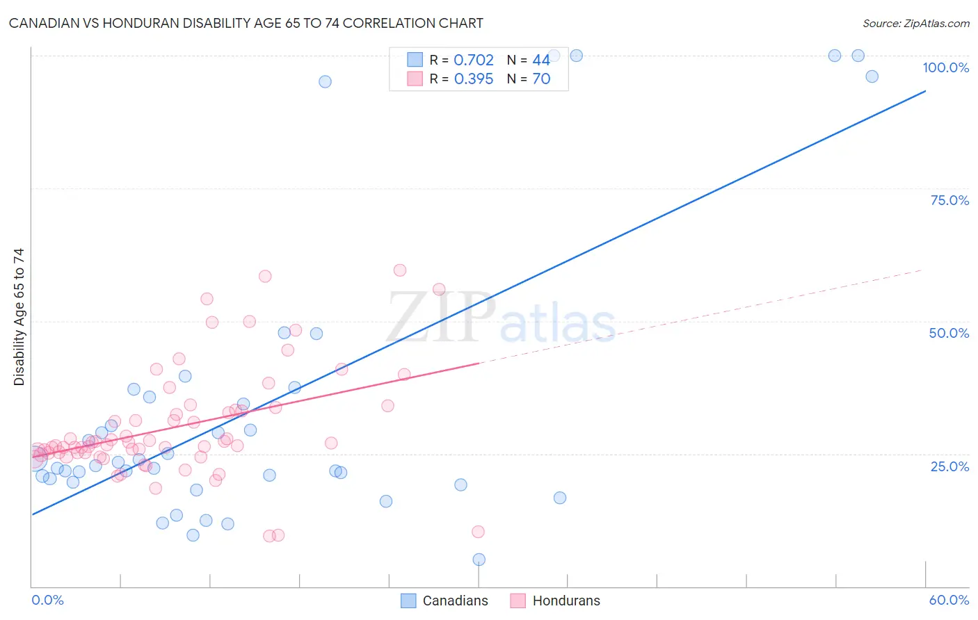 Canadian vs Honduran Disability Age 65 to 74