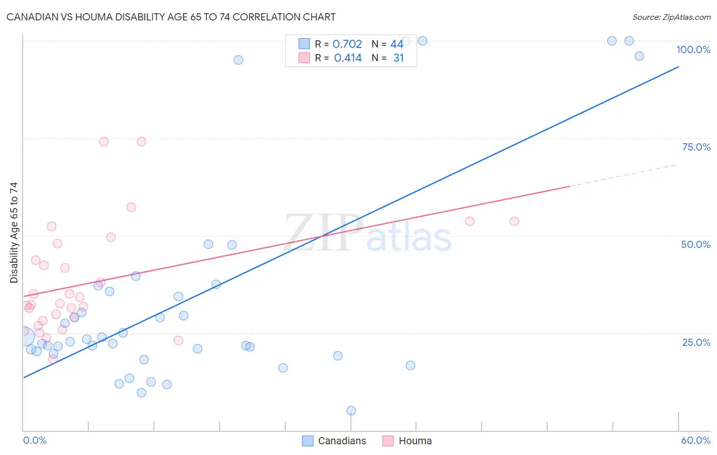 Canadian vs Houma Disability Age 65 to 74