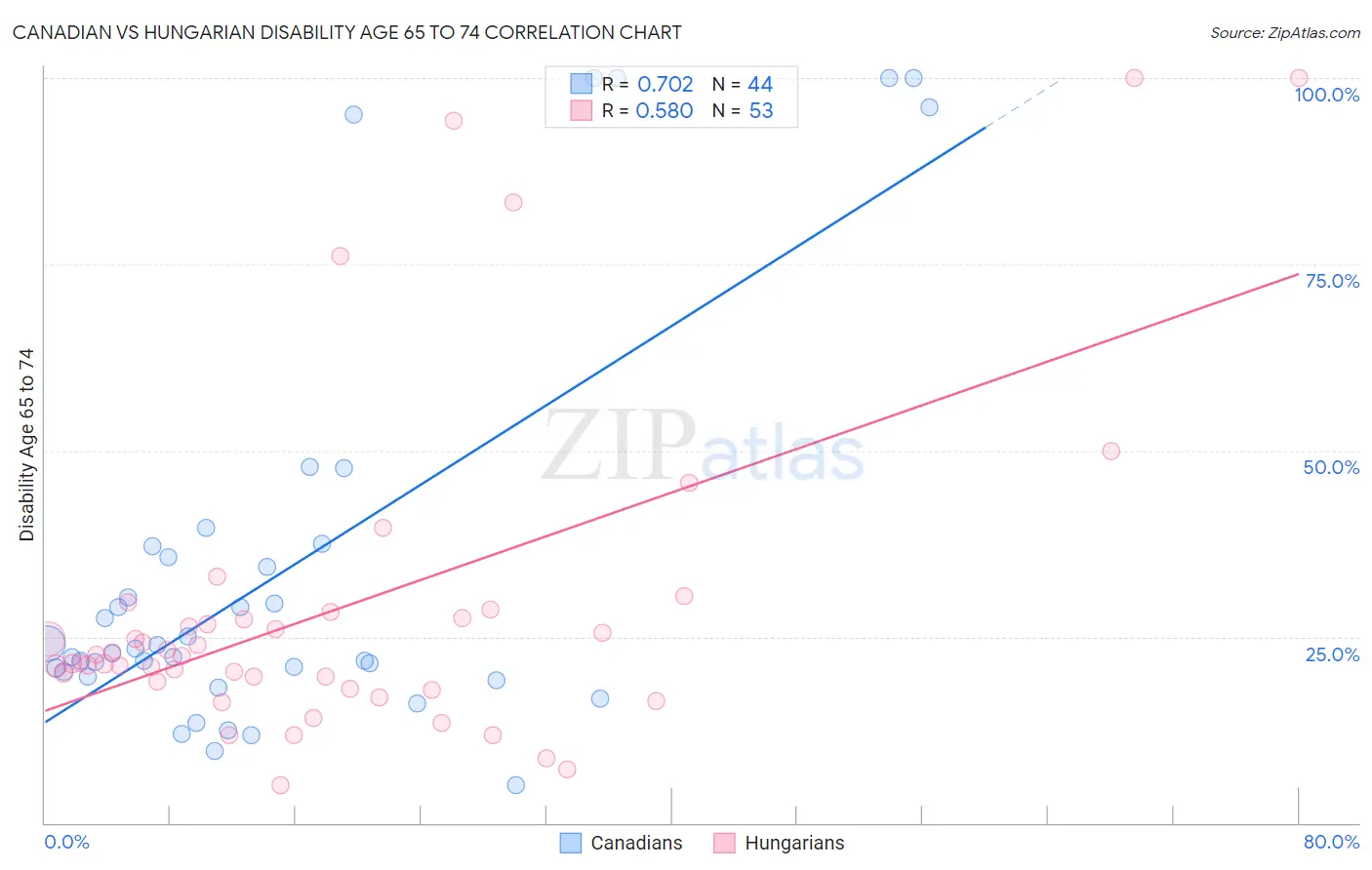 Canadian vs Hungarian Disability Age 65 to 74