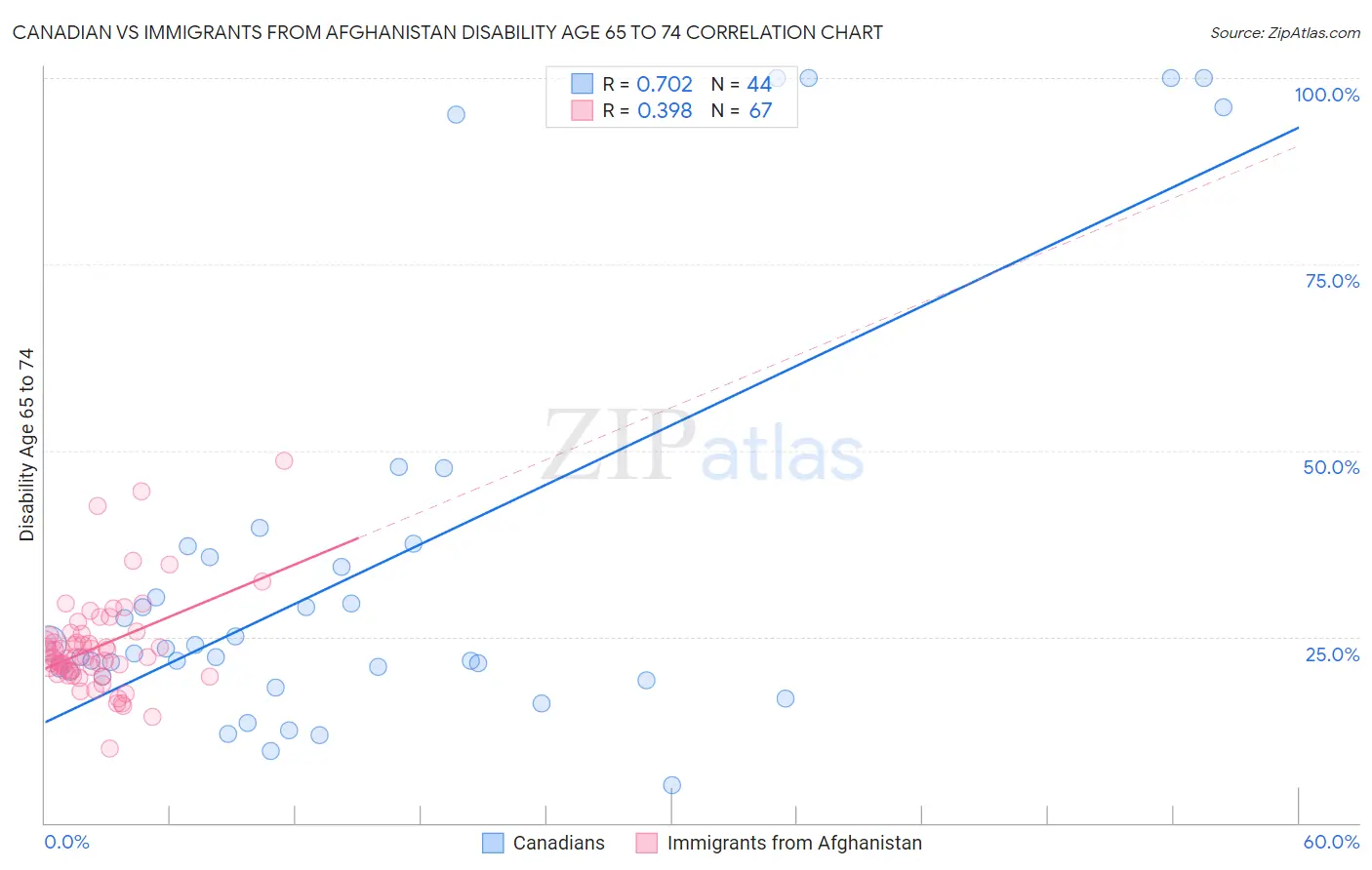 Canadian vs Immigrants from Afghanistan Disability Age 65 to 74