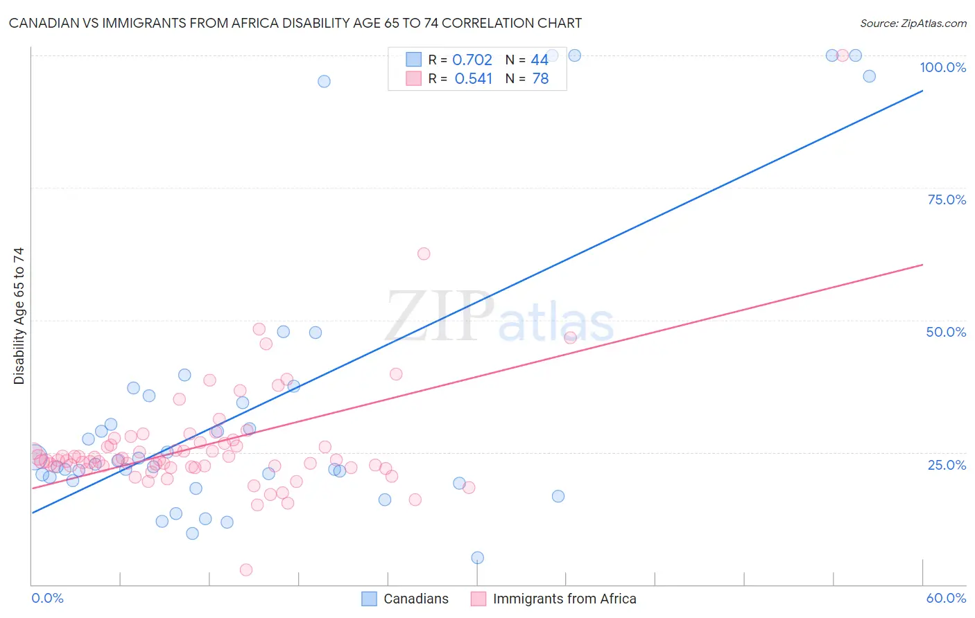 Canadian vs Immigrants from Africa Disability Age 65 to 74