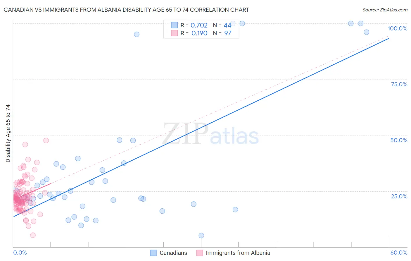 Canadian vs Immigrants from Albania Disability Age 65 to 74