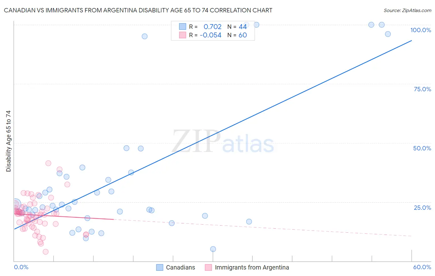 Canadian vs Immigrants from Argentina Disability Age 65 to 74