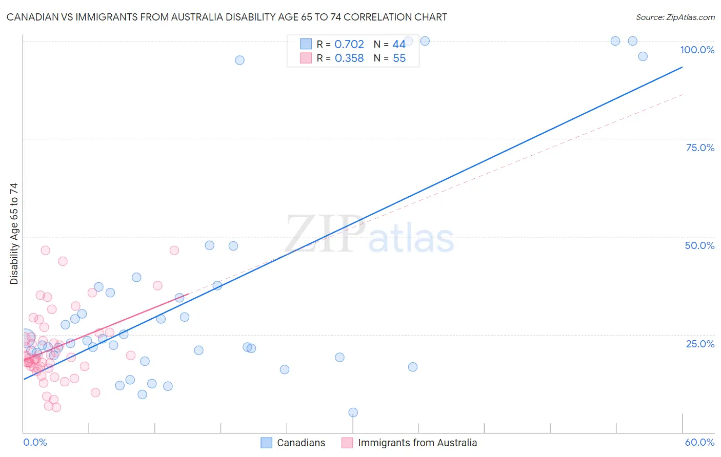 Canadian vs Immigrants from Australia Disability Age 65 to 74
