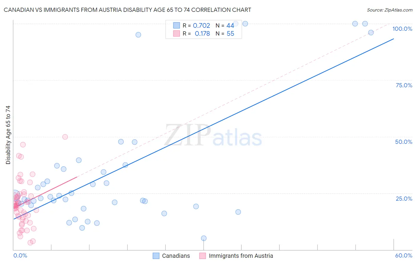 Canadian vs Immigrants from Austria Disability Age 65 to 74
