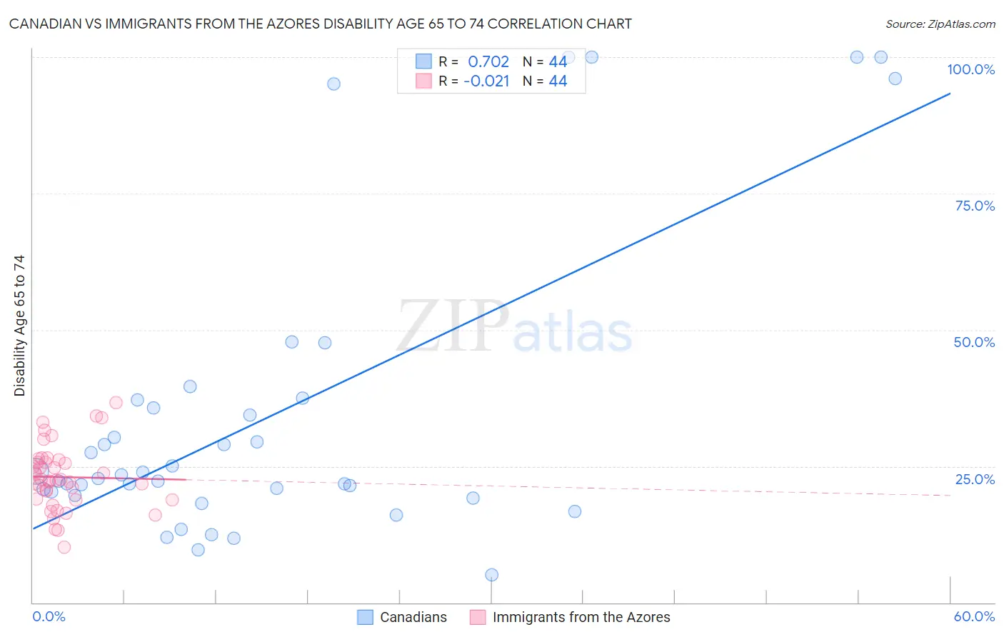 Canadian vs Immigrants from the Azores Disability Age 65 to 74