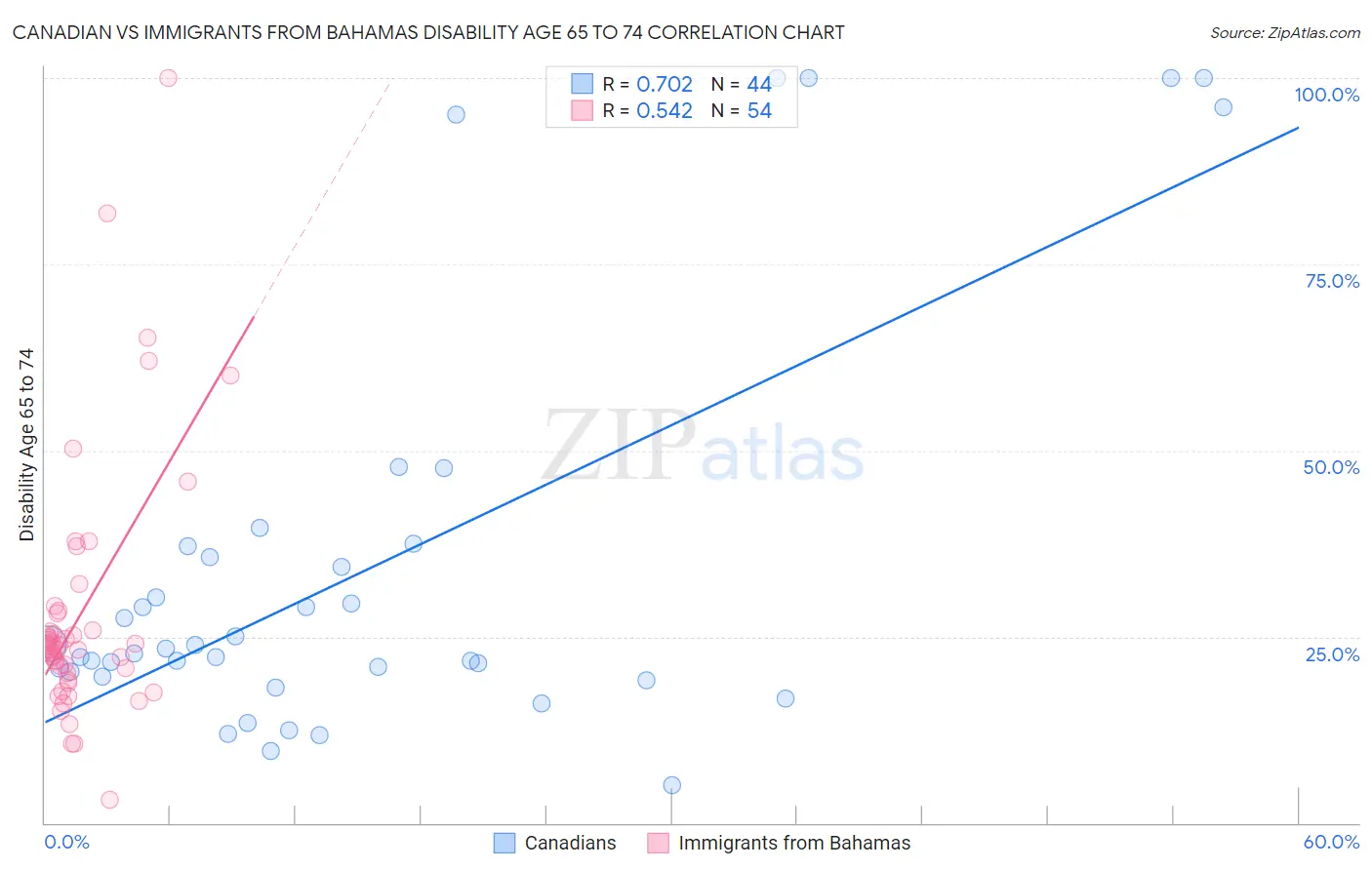 Canadian vs Immigrants from Bahamas Disability Age 65 to 74