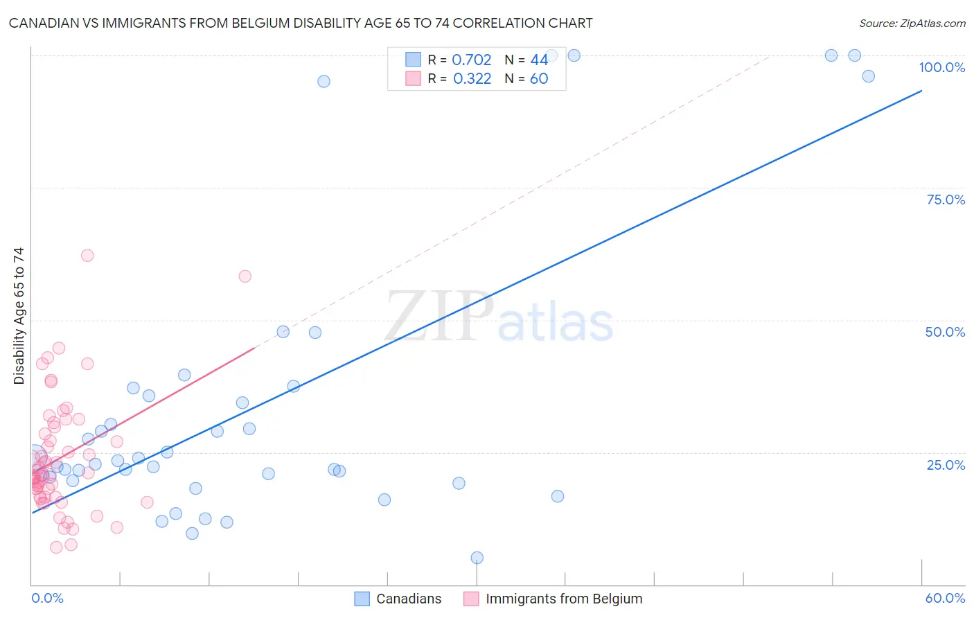 Canadian vs Immigrants from Belgium Disability Age 65 to 74