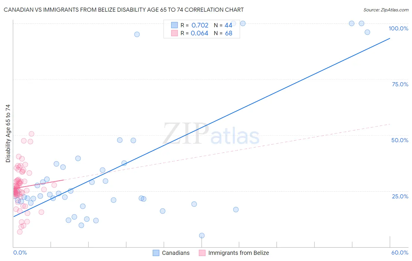Canadian vs Immigrants from Belize Disability Age 65 to 74